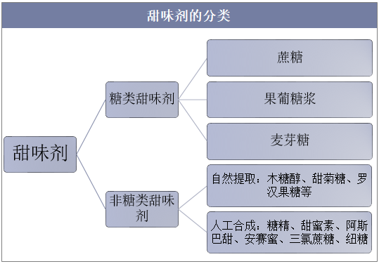 甜味剂的分类