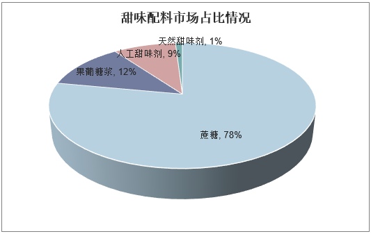 甜味配料市场占比情况