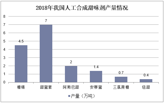 2018年我国人工合成甜味剂产量情况