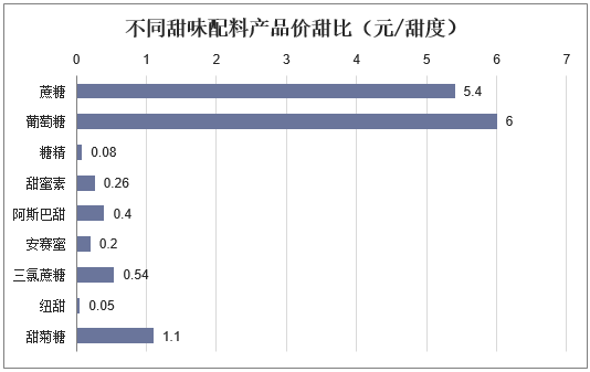 不同甜味配料产品价甜比（元/甜度）