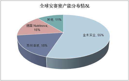 全球安赛蜜产能分布情况