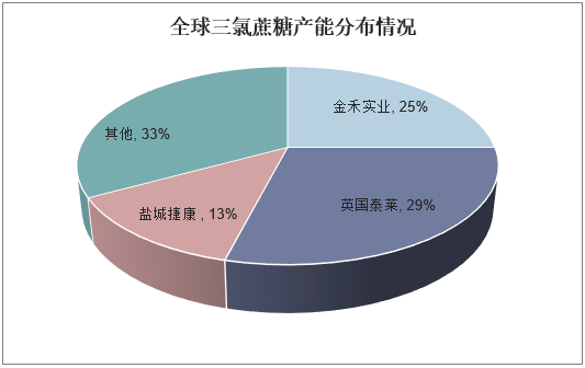 全球三氯蔗糖产能分布情况