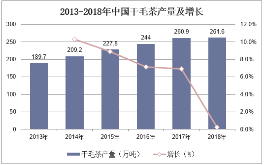 2013-2018年中国干毛茶产量及增长