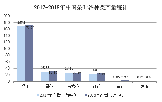 2017-2018年中国茶叶各种类产量统计
