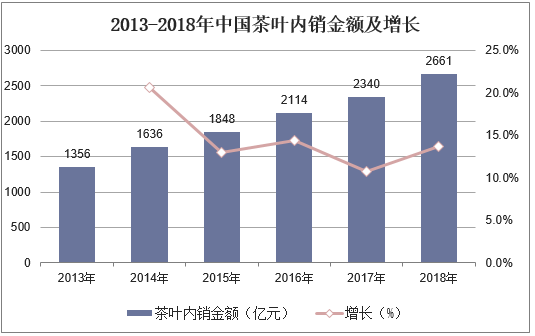 2013-2018年中国茶叶内销金额及增长