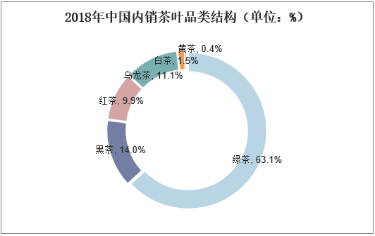 2018年中国内销茶叶品类结构（单位：%）
