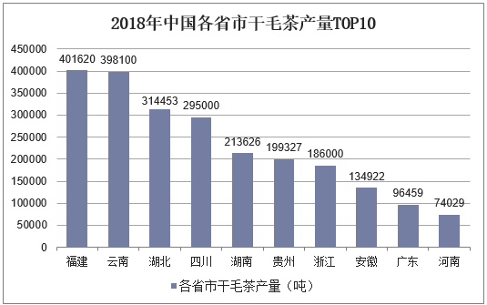 2018年中国各省市干毛茶产量TOP10