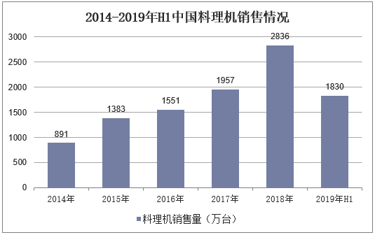 2014-2019年H1中国料理机销售情况