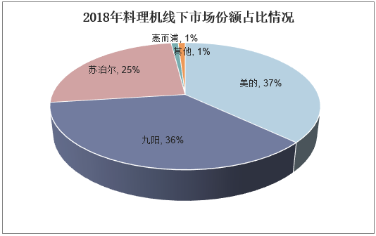 2018年料理机线下市场份额占比情况