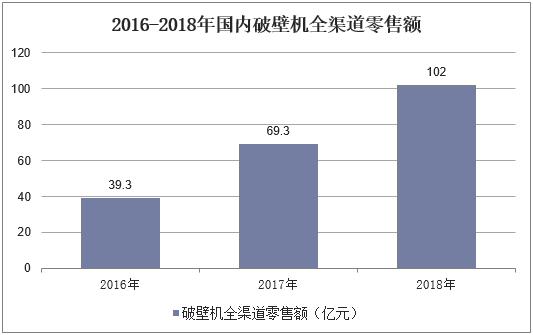 2016-2018年国内破壁机全渠道零售额