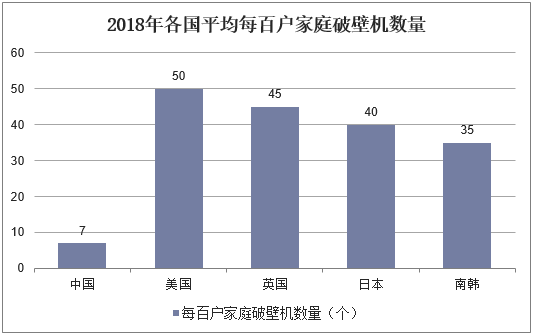 2018年各国平均每百户家庭破壁机数量