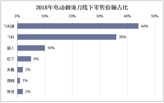 2018年电动剃须刀线下零售份额占比