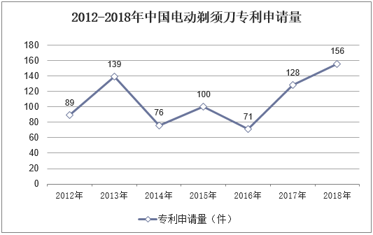 2012-2018年中国电动剃须刀专利申请量