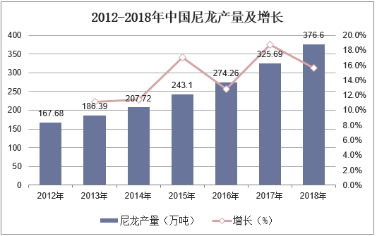 2012-2018年中国尼龙产量及增长