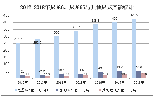 2012-2018年尼龙6、尼龙66与其他尼龙产能统计