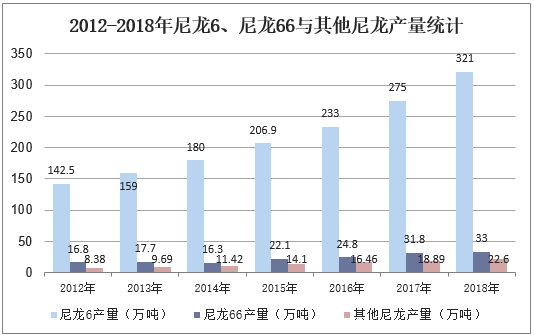 2012-2018年尼龙6、尼龙66与其他尼龙产量统计