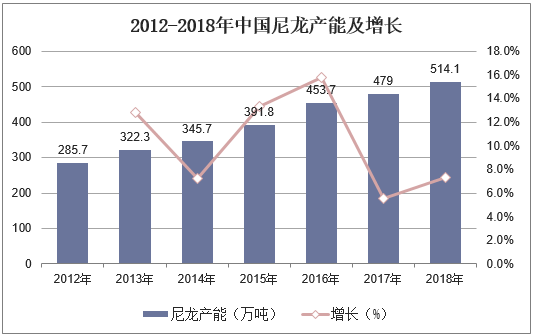 2012-2018年中国尼龙产能及增长