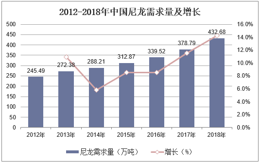 2012-2018年中国尼龙需求量及增长