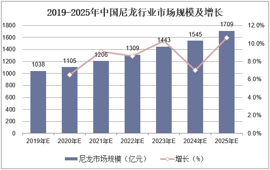 2019-2025年中国尼龙行业市场规模及增长