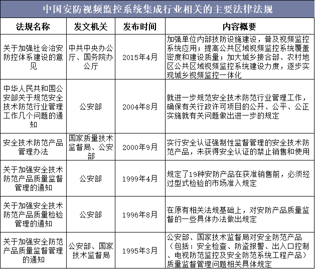 中国安防视频监控系统集成行业相关的主要法律法规