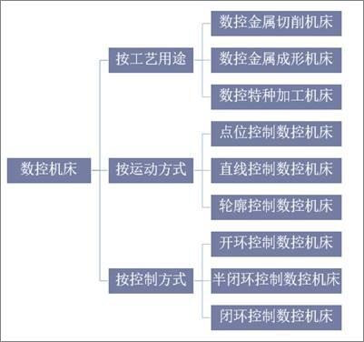 数控机床分类