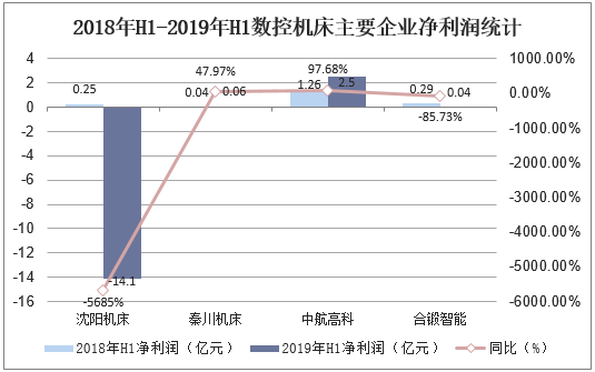 2018年H1-2019年H1数控机床主要企业净利润统计