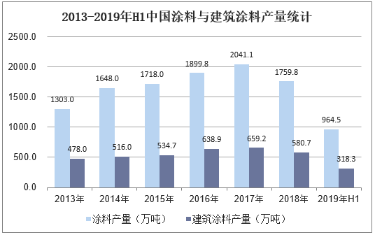 2013-2019年H1中国涂料与建筑涂料产量统计