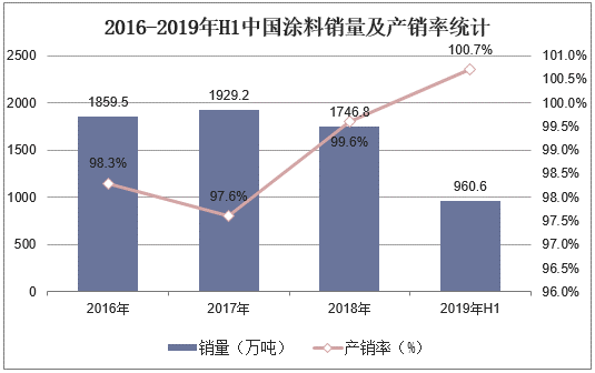 2016-2019年H1中国涂料销量及产销率统计