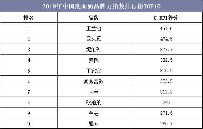 2019年中国洗面奶品牌力指数排行榜TOP10