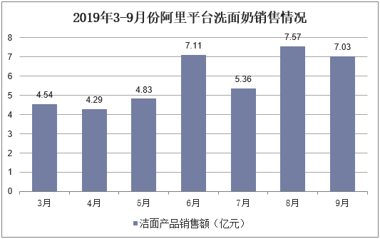 2019年3-9月份阿里平台洗面奶销售情况