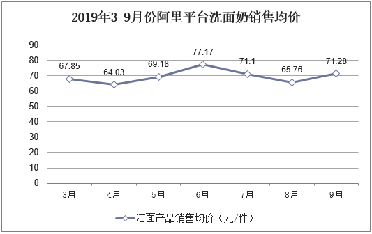 2019年3-9月份阿里平台洗面奶销售均价