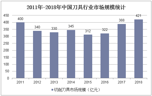 2011年-2018年中国刀具行业市场规模统计