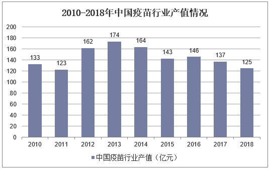 2010-2018年中国疫苗行业产值情况