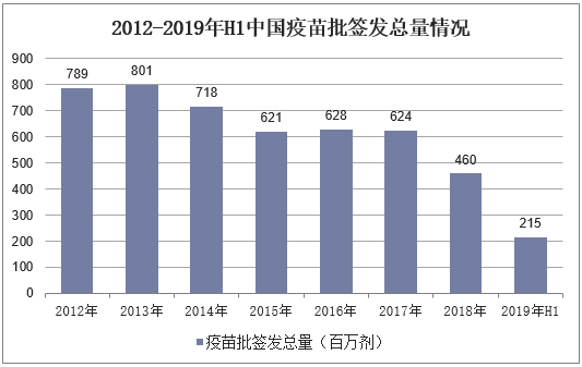 2012-2019年H1中国疫苗批签发总量情况