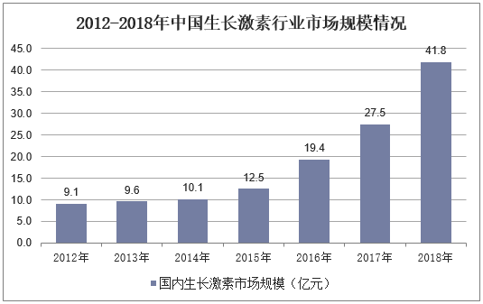 2012-2018年中国生长激素行业市场规模情况