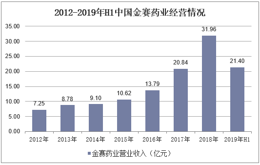 2012-2019年H1中国金赛药业经营情况