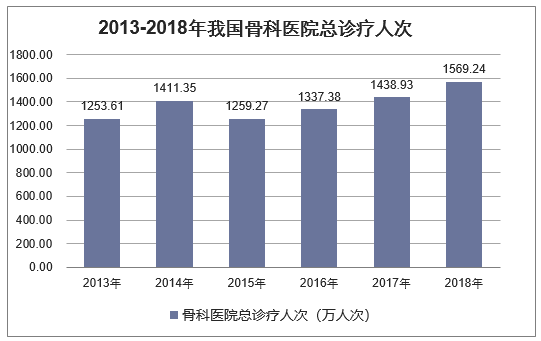 2013-2018年我国骨科医院总诊疗人次