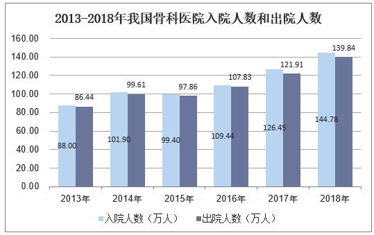 2013-2018年我国骨科医院入院和出院人数统计图