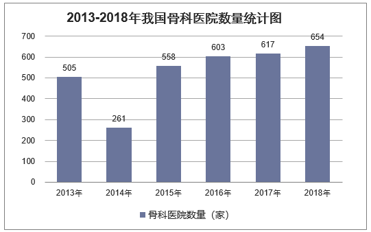 2013-2018年我国骨科医院数量统计图