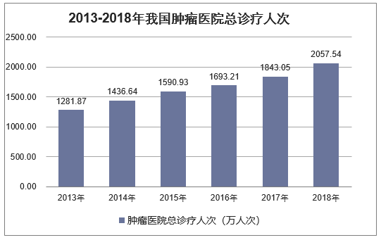 2013-2018年我国肿瘤医院总诊疗人次