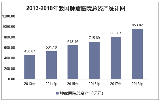 2013-2018年我国肿瘤医院总资产统计图