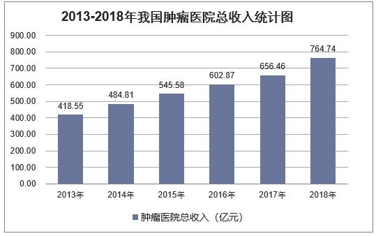 2013-2018年我国肿瘤医院总收入统计图