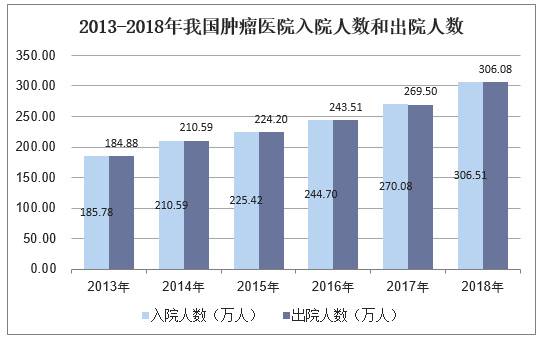 2013-2018年我国肿瘤医院入院和出院人数统计图