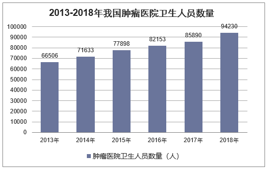 2013-2018年我国肿瘤医院卫生人员数量统计图