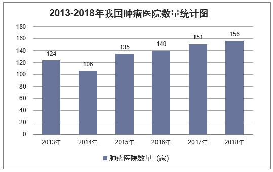 2013-2018年我国肿瘤医院数量统计图