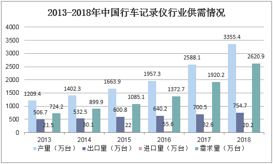 2013-2018年中国行车记录仪行业供需情况