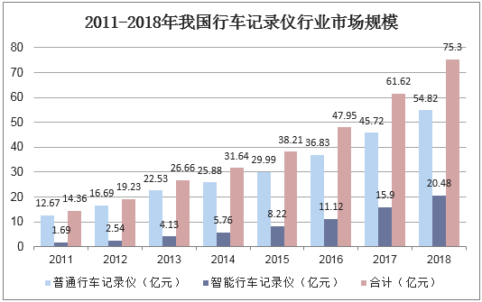 2011-2018年我国行车记录仪行业市场规模