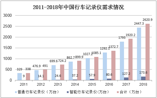 2011-2018年中国行车记录仪需求情况