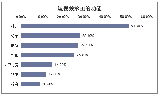 短视频承担的功能