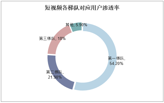 短视频各梯队对应用户渗透率